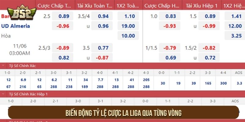 Biến động tỷ lệ cược La Liga qua từng vòng
